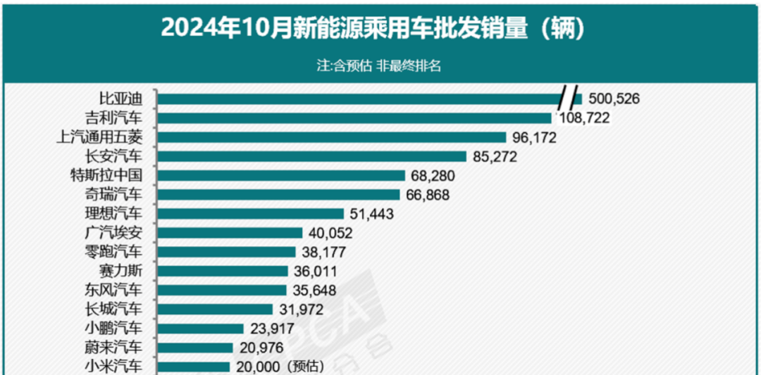 （10月乘用车主力厂商新能源批发销量 截图来源：乘联会）