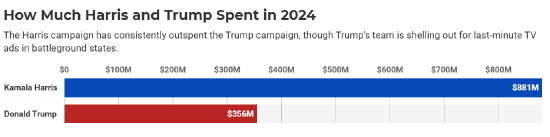 图2：哈里斯与特朗普竞选费用对比