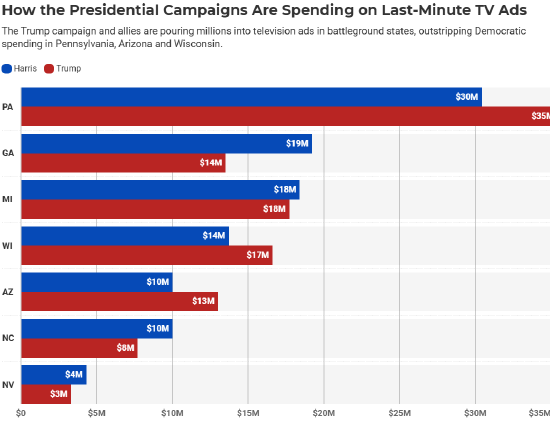 图4：两大竞选团队在关键州的电视广告开销