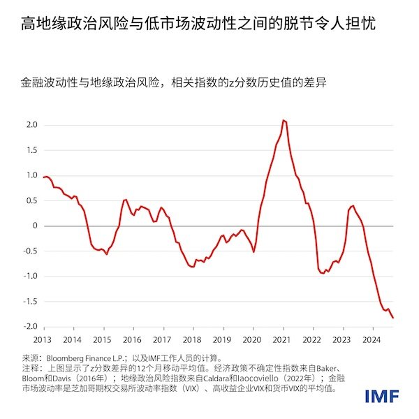 呼伦贝尔股票配资 IMF：未来金融冲击概率上升